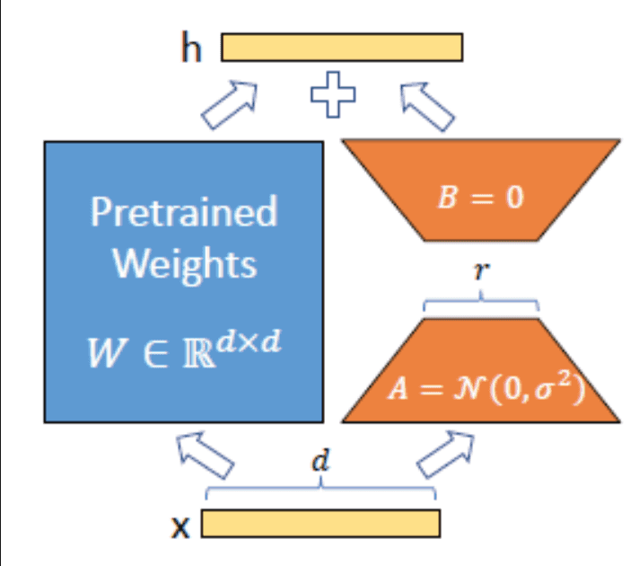 LoRAMBo: Fighting LoRA Memory Bottlenecks with Optimized Rank Selection LoRAMBo: Fighting LoRA Memory Bottlenecks with Optimized Rank Selection